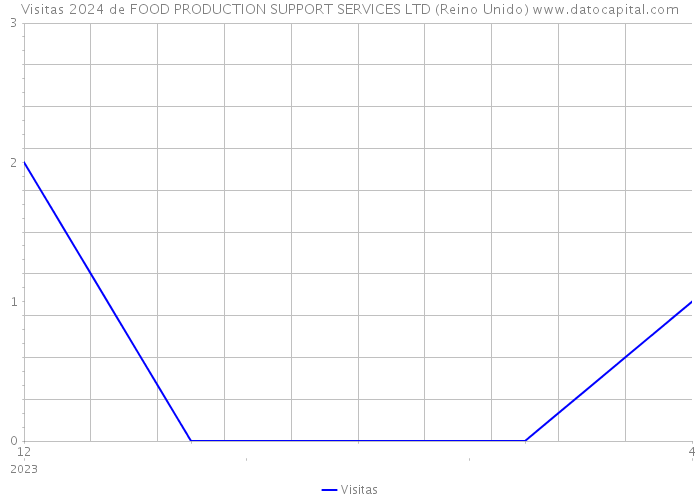 Visitas 2024 de FOOD PRODUCTION SUPPORT SERVICES LTD (Reino Unido) 