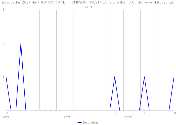 Búsquedas 2024 de THOMPSON AND THOMPSON INVESTMENTS LTD (Reino Unido) 