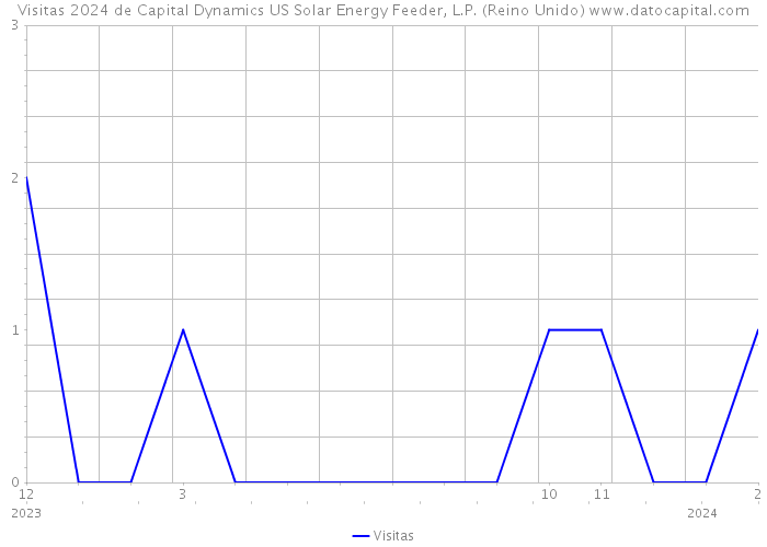 Visitas 2024 de Capital Dynamics US Solar Energy Feeder, L.P. (Reino Unido) 
