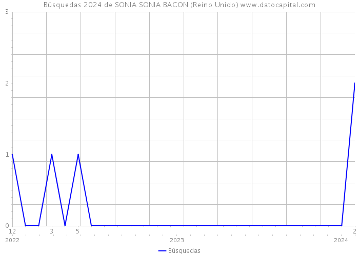Búsquedas 2024 de SONIA SONIA BACON (Reino Unido) 