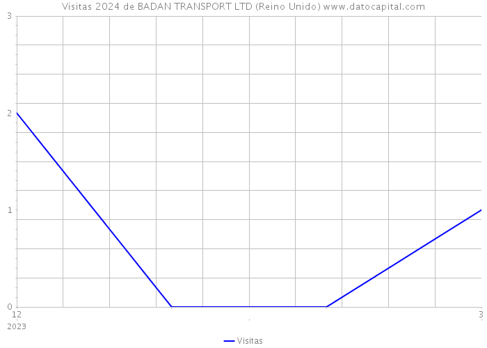 Visitas 2024 de BADAN TRANSPORT LTD (Reino Unido) 