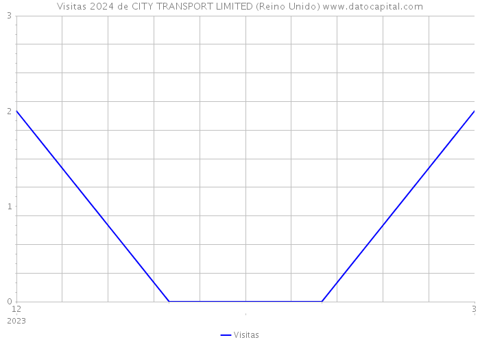 Visitas 2024 de CITY TRANSPORT LIMITED (Reino Unido) 