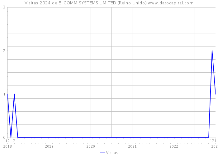 Visitas 2024 de E-COMM SYSTEMS LIMITED (Reino Unido) 