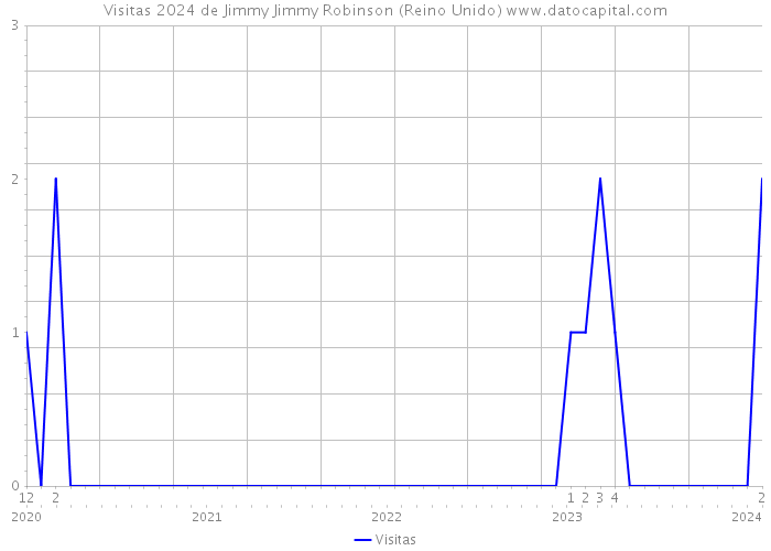 Visitas 2024 de Jimmy Jimmy Robinson (Reino Unido) 