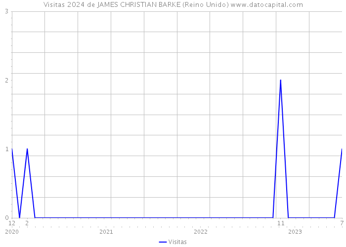 Visitas 2024 de JAMES CHRISTIAN BARKE (Reino Unido) 