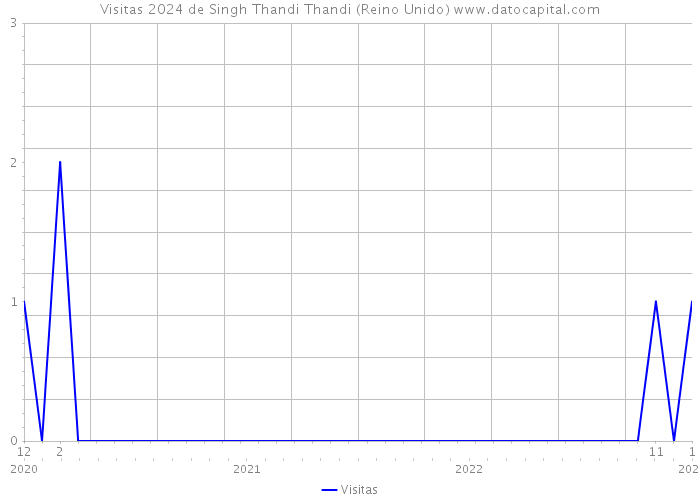 Visitas 2024 de Singh Thandi Thandi (Reino Unido) 