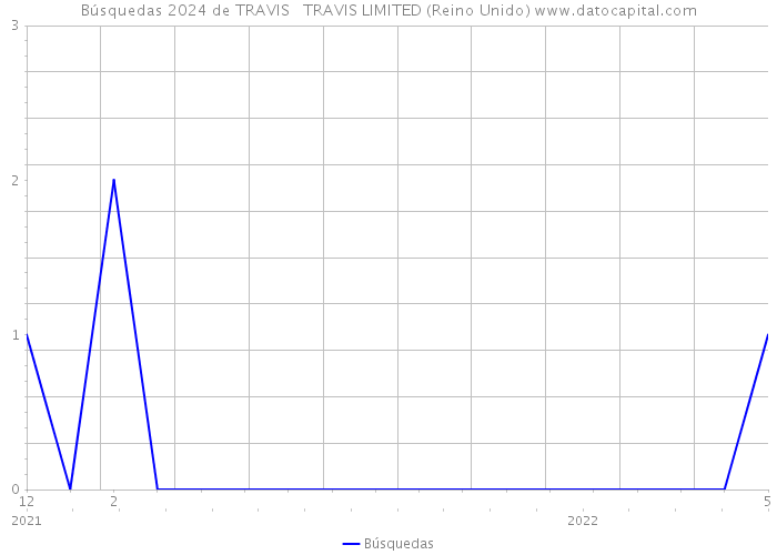 Búsquedas 2024 de TRAVIS + TRAVIS LIMITED (Reino Unido) 