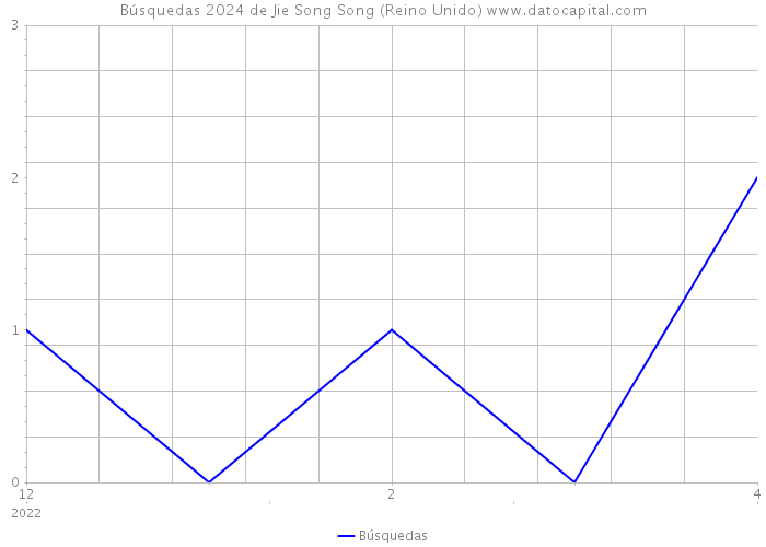 Búsquedas 2024 de Jie Song Song (Reino Unido) 