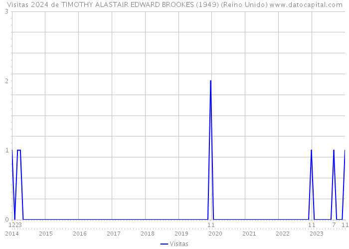 Visitas 2024 de TIMOTHY ALASTAIR EDWARD BROOKES (1949) (Reino Unido) 