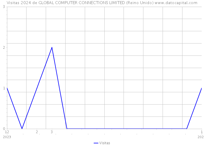 Visitas 2024 de GLOBAL COMPUTER CONNECTIONS LIMITED (Reino Unido) 