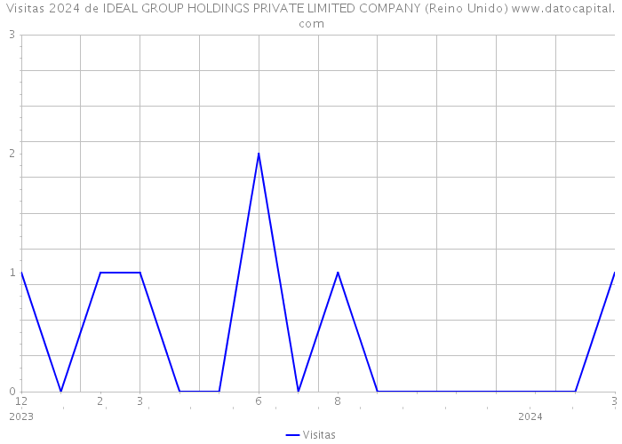 Visitas 2024 de IDEAL GROUP HOLDINGS PRIVATE LIMITED COMPANY (Reino Unido) 
