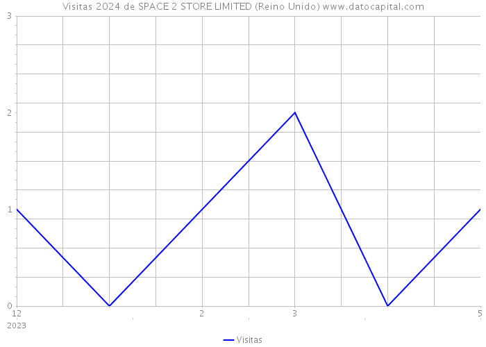 Visitas 2024 de SPACE 2 STORE LIMITED (Reino Unido) 