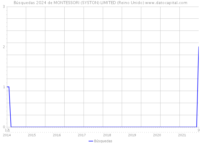Búsquedas 2024 de MONTESSORI (SYSTON) LIMITED (Reino Unido) 