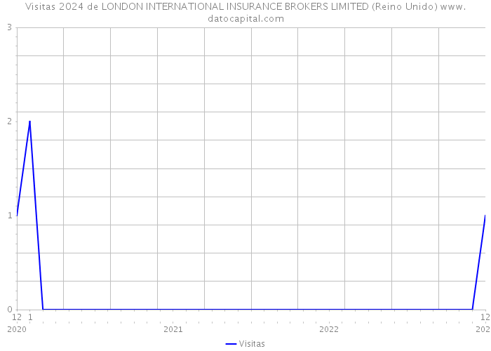 Visitas 2024 de LONDON INTERNATIONAL INSURANCE BROKERS LIMITED (Reino Unido) 