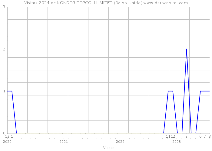 Visitas 2024 de KONDOR TOPCO II LIMITED (Reino Unido) 