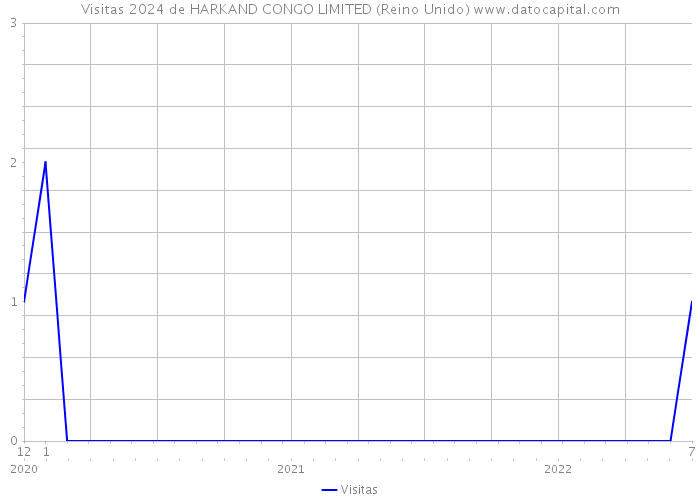 Visitas 2024 de HARKAND CONGO LIMITED (Reino Unido) 