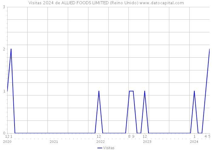 Visitas 2024 de ALLIED FOODS LIMITED (Reino Unido) 