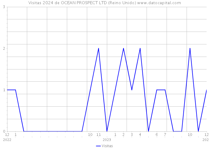 Visitas 2024 de OCEAN PROSPECT LTD (Reino Unido) 