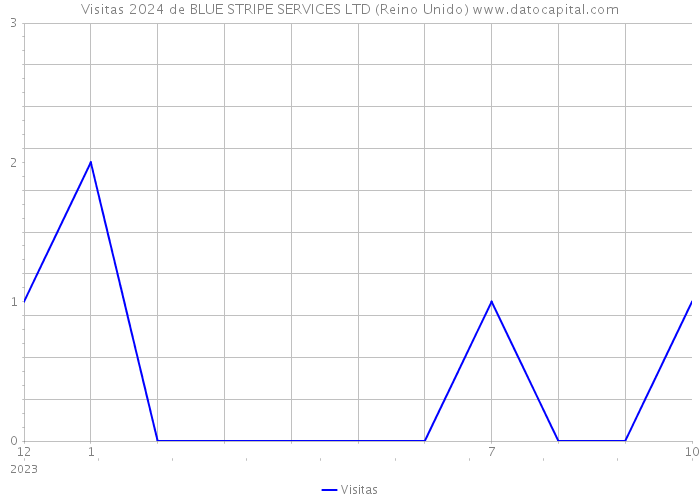 Visitas 2024 de BLUE STRIPE SERVICES LTD (Reino Unido) 