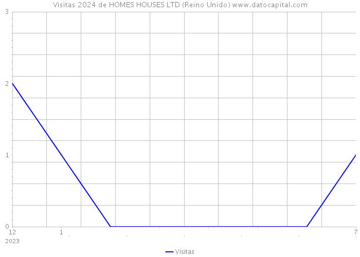 Visitas 2024 de HOMES HOUSES LTD (Reino Unido) 