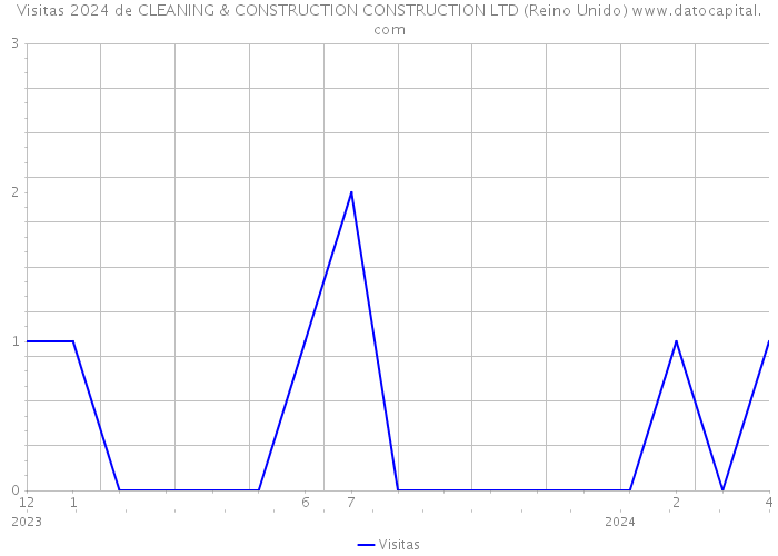 Visitas 2024 de CLEANING & CONSTRUCTION CONSTRUCTION LTD (Reino Unido) 