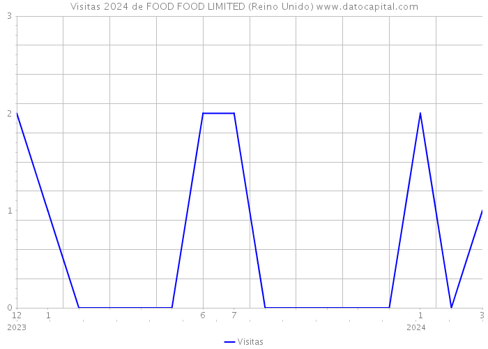 Visitas 2024 de FOOD FOOD LIMITED (Reino Unido) 