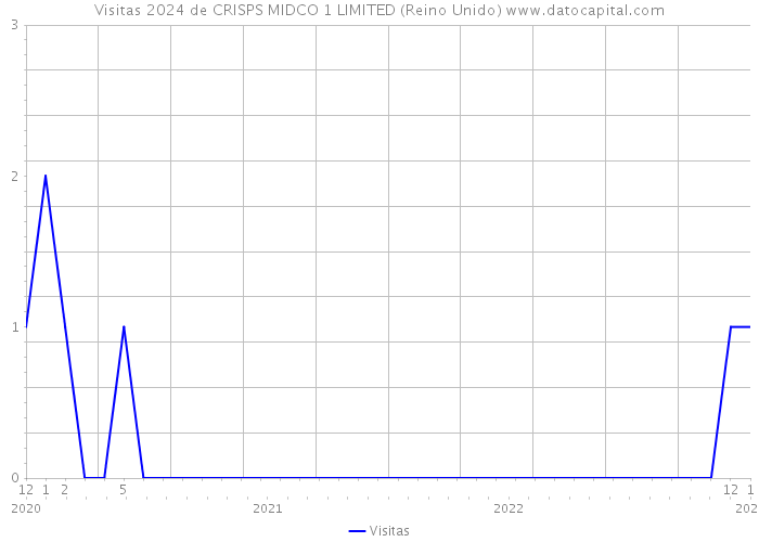 Visitas 2024 de CRISPS MIDCO 1 LIMITED (Reino Unido) 