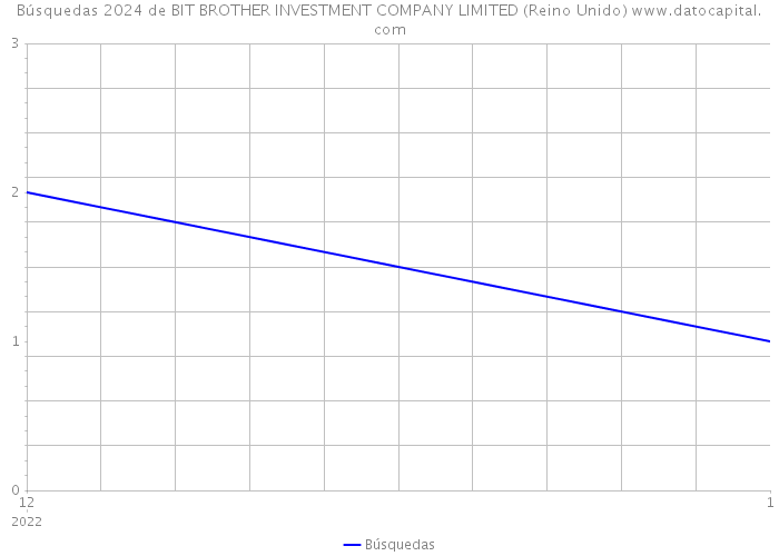 Búsquedas 2024 de BIT BROTHER INVESTMENT COMPANY LIMITED (Reino Unido) 