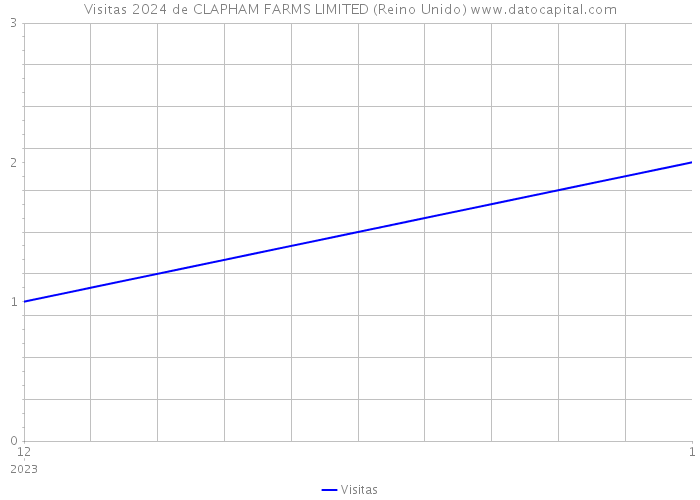 Visitas 2024 de CLAPHAM FARMS LIMITED (Reino Unido) 