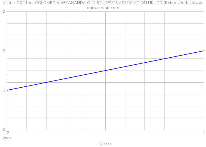 Visitas 2024 de COLOMBO VIVEKANANDA OLD STUDENTS ASSOCIATION UK LTD (Reino Unido) 
