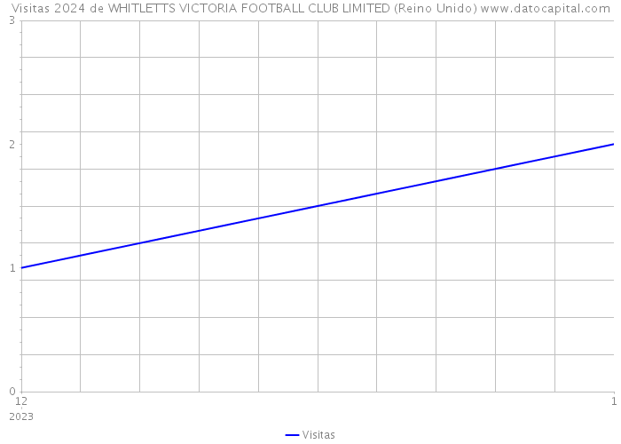 Visitas 2024 de WHITLETTS VICTORIA FOOTBALL CLUB LIMITED (Reino Unido) 