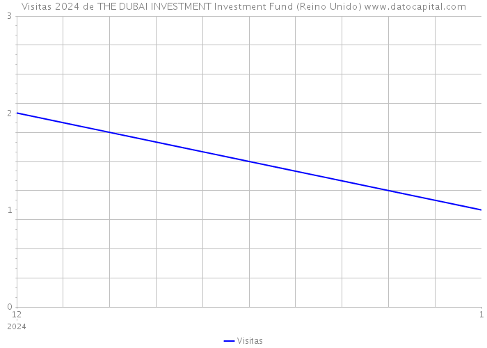 Visitas 2024 de THE DUBAI INVESTMENT Investment Fund (Reino Unido) 