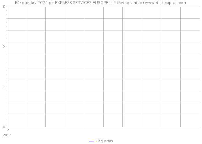Búsquedas 2024 de EXPRESS SERVICES EUROPE LLP (Reino Unido) 