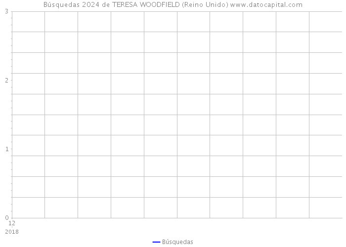 Búsquedas 2024 de TERESA WOODFIELD (Reino Unido) 