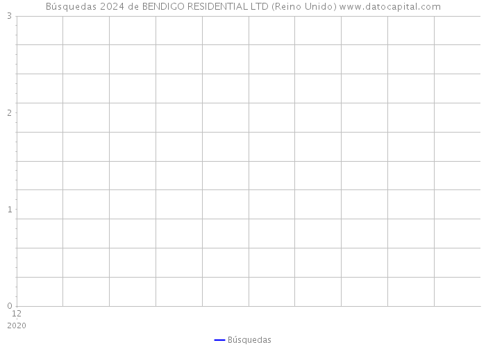 Búsquedas 2024 de BENDIGO RESIDENTIAL LTD (Reino Unido) 