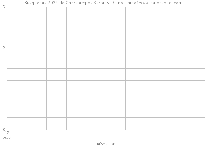 Búsquedas 2024 de Charalampos Karonis (Reino Unido) 