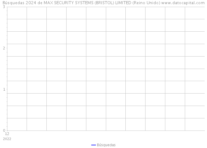 Búsquedas 2024 de MAX SECURITY SYSTEMS (BRISTOL) LIMITED (Reino Unido) 