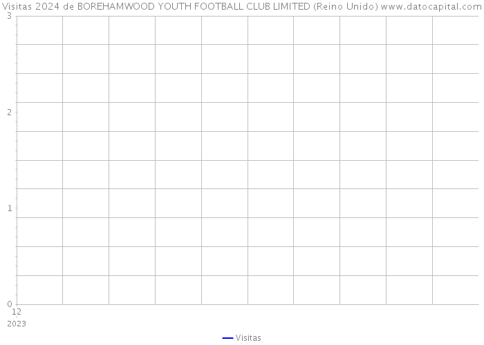 Visitas 2024 de BOREHAMWOOD YOUTH FOOTBALL CLUB LIMITED (Reino Unido) 