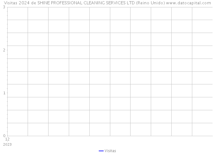 Visitas 2024 de SHINE PROFESSIONAL CLEANING SERVICES LTD (Reino Unido) 