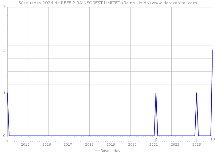 Búsquedas 2024 de REEF 2 RAINFOREST LIMITED (Reino Unido) 