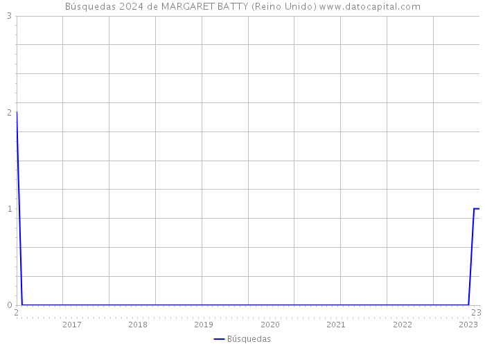 Búsquedas 2024 de MARGARET BATTY (Reino Unido) 