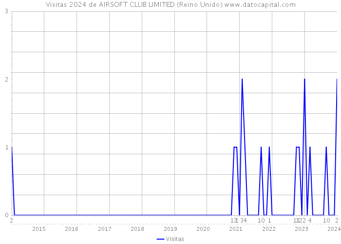 Visitas 2024 de AIRSOFT CLUB LIMITED (Reino Unido) 