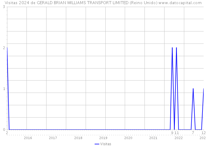 Visitas 2024 de GERALD BRIAN WILLIAMS TRANSPORT LIMITED (Reino Unido) 
