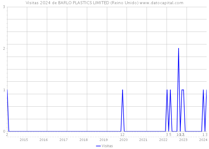 Visitas 2024 de BARLO PLASTICS LIMITED (Reino Unido) 