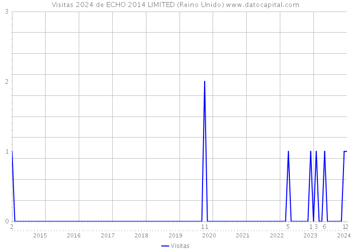 Visitas 2024 de ECHO 2014 LIMITED (Reino Unido) 
