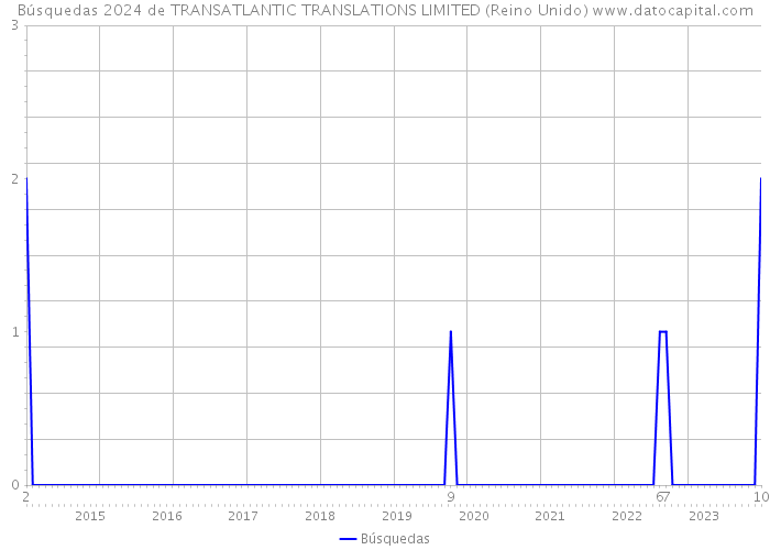 Búsquedas 2024 de TRANSATLANTIC TRANSLATIONS LIMITED (Reino Unido) 