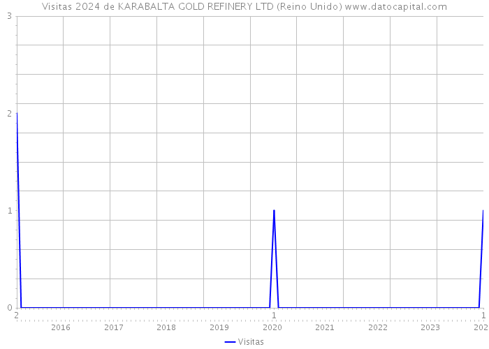 Visitas 2024 de KARABALTA GOLD REFINERY LTD (Reino Unido) 