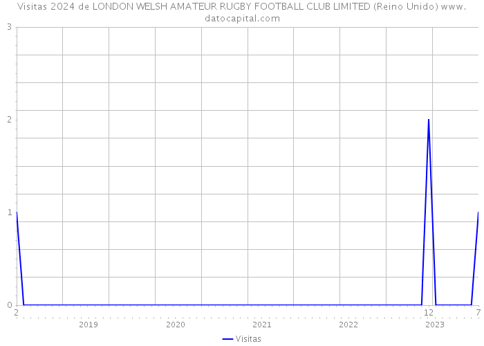 Visitas 2024 de LONDON WELSH AMATEUR RUGBY FOOTBALL CLUB LIMITED (Reino Unido) 