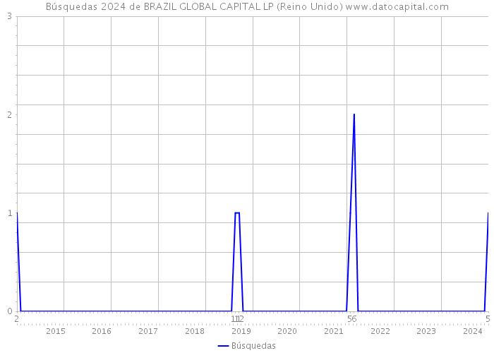 Búsquedas 2024 de BRAZIL GLOBAL CAPITAL LP (Reino Unido) 