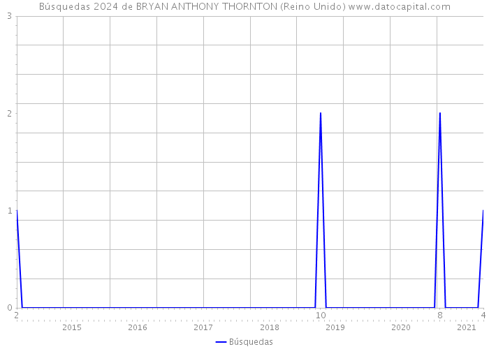 Búsquedas 2024 de BRYAN ANTHONY THORNTON (Reino Unido) 